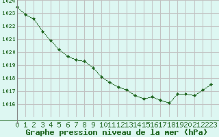 Courbe de la pression atmosphrique pour Lanvoc (29)