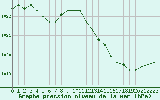 Courbe de la pression atmosphrique pour Saint-Igneuc (22)