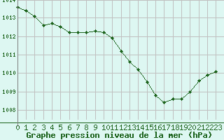 Courbe de la pression atmosphrique pour Sallanches (74)