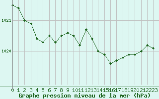 Courbe de la pression atmosphrique pour Dieppe (76)