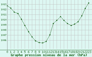 Courbe de la pression atmosphrique pour Chlons-en-Champagne (51)