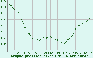 Courbe de la pression atmosphrique pour Saint-Brieuc (22)