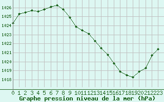 Courbe de la pression atmosphrique pour Aurillac (15)