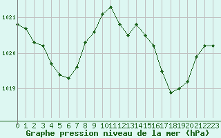 Courbe de la pression atmosphrique pour Montpellier (34)