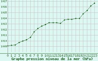 Courbe de la pression atmosphrique pour Grenoble/St-Etienne-St-Geoirs (38)