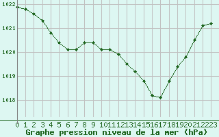 Courbe de la pression atmosphrique pour Grardmer (88)