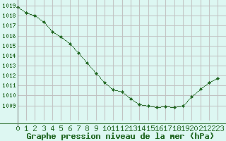 Courbe de la pression atmosphrique pour Evreux (27)