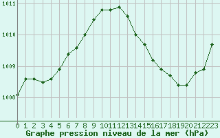 Courbe de la pression atmosphrique pour La Poblachuela (Esp)