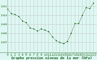 Courbe de la pression atmosphrique pour Sorcy-Bauthmont (08)