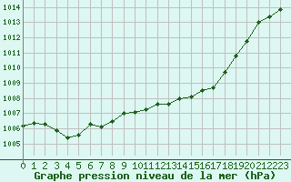 Courbe de la pression atmosphrique pour Courcouronnes (91)