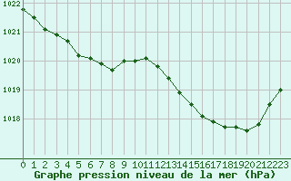 Courbe de la pression atmosphrique pour Le Talut - Belle-Ile (56)