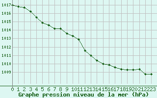 Courbe de la pression atmosphrique pour Orschwiller (67)