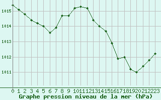 Courbe de la pression atmosphrique pour Les Pennes-Mirabeau (13)