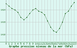 Courbe de la pression atmosphrique pour Avord (18)