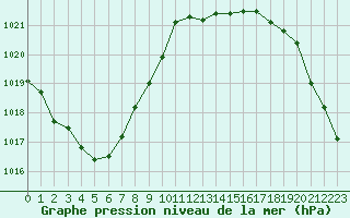Courbe de la pression atmosphrique pour Cognac (16)