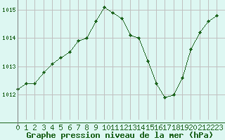 Courbe de la pression atmosphrique pour Saint-Vran (05)