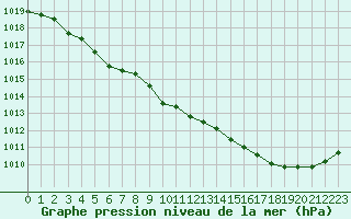 Courbe de la pression atmosphrique pour Saint-Brieuc (22)