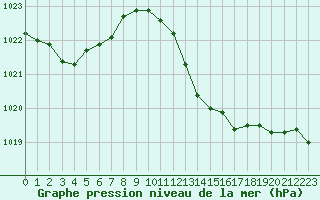 Courbe de la pression atmosphrique pour Bziers Cap d