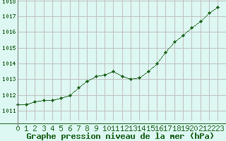 Courbe de la pression atmosphrique pour Trappes (78)