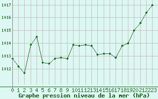 Courbe de la pression atmosphrique pour Saint-Vran (05)