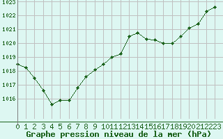 Courbe de la pression atmosphrique pour Connerr (72)