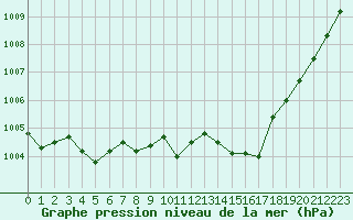 Courbe de la pression atmosphrique pour Pomrols (34)