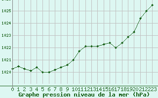 Courbe de la pression atmosphrique pour Beaucroissant (38)