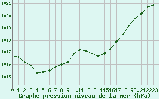 Courbe de la pression atmosphrique pour Lussat (23)