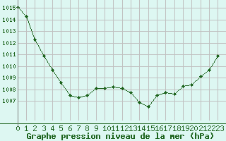 Courbe de la pression atmosphrique pour Saclas (91)