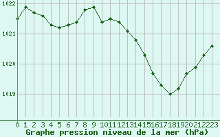 Courbe de la pression atmosphrique pour Chlons-en-Champagne (51)