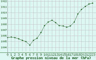 Courbe de la pression atmosphrique pour Le Luc (83)