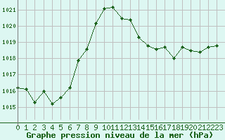 Courbe de la pression atmosphrique pour Laqueuille (63)