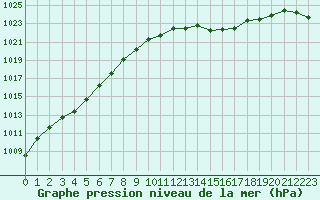 Courbe de la pression atmosphrique pour Herhet (Be)