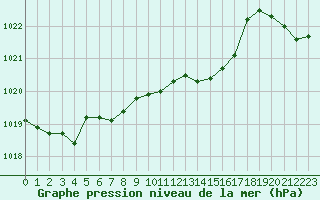 Courbe de la pression atmosphrique pour Saint-Philbert-de-Grand-Lieu (44)