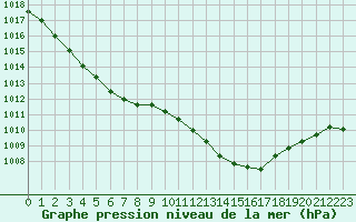 Courbe de la pression atmosphrique pour Nostang (56)