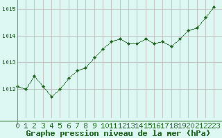 Courbe de la pression atmosphrique pour Gurande (44)