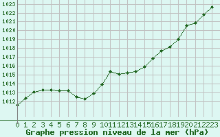 Courbe de la pression atmosphrique pour Cap de la Hve (76)