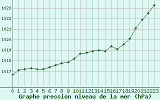Courbe de la pression atmosphrique pour Metz-Nancy-Lorraine (57)