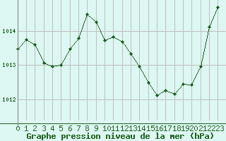 Courbe de la pression atmosphrique pour Bourg-Saint-Andol (07)