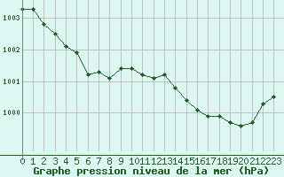 Courbe de la pression atmosphrique pour Trgueux (22)