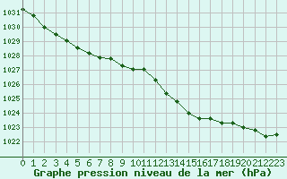 Courbe de la pression atmosphrique pour Cap Ferret (33)