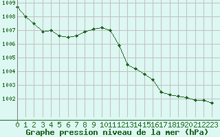 Courbe de la pression atmosphrique pour Luc-sur-Orbieu (11)