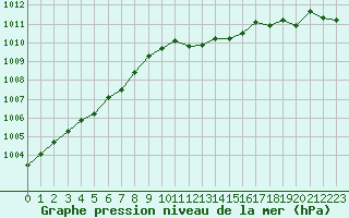 Courbe de la pression atmosphrique pour Avord (18)