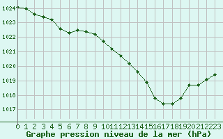 Courbe de la pression atmosphrique pour Saint-Girons (09)