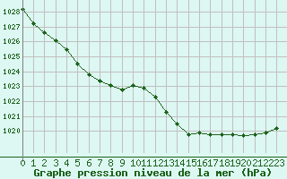 Courbe de la pression atmosphrique pour Millau (12)