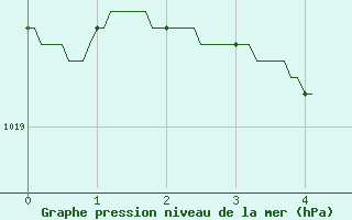 Courbe de la pression atmosphrique pour Boulogne (62)