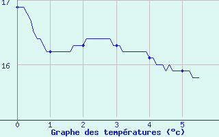 Courbe de tempratures pour Captieux (33)