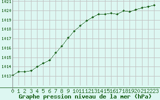 Courbe de la pression atmosphrique pour La Chapelle-Montreuil (86)