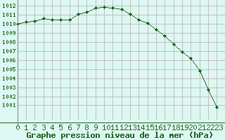 Courbe de la pression atmosphrique pour Hd-Bazouges (35)