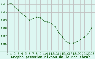 Courbe de la pression atmosphrique pour Sain-Bel (69)